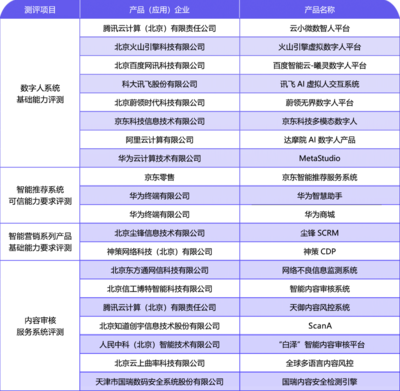 产业观察 内容科技应用加速落地，网络科技领域技术开发如火如荼，行业标准待补齐